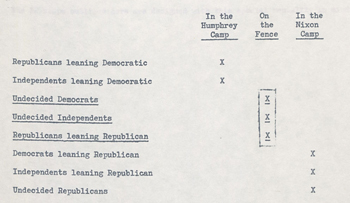 From 'The undecided voter - a psychological poll indicating immediate strategy needs for HHH and twelve steps for converting the undecided voter', 1968, © Hagley Museum and Library
